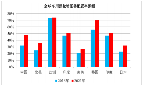 2018年中國渦輪增壓器行業發展現狀及發展前景分析【圖】